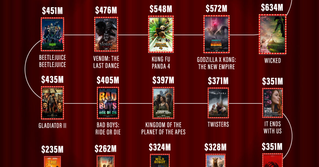 Ranked: Top Grossing Movie Worldwide in 2024